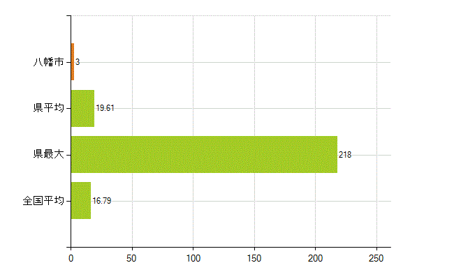 八幡市の業務別薬剤師数：医薬品製造販売業・製造業(研究・開発、営業、その他)(人)