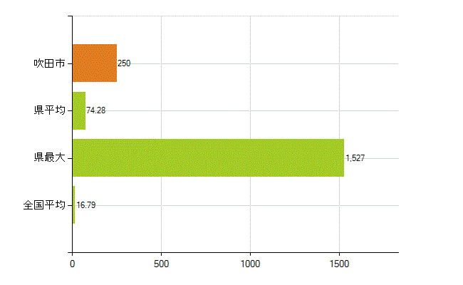 吹田市の業務別薬剤師数：医薬品製造販売業・製造業(研究・開発、営業、その他)(人)