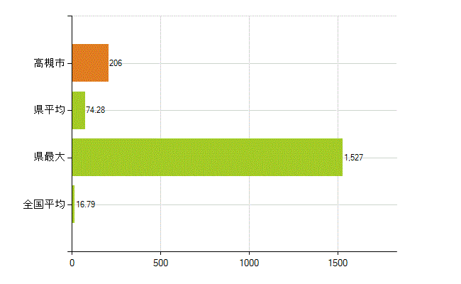高槻市の業務別薬剤師数：医薬品製造販売業・製造業(研究・開発、営業、その他)(人)