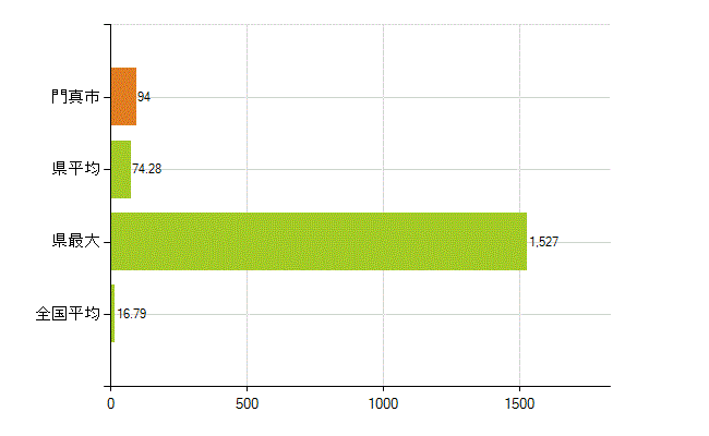 門真市の業務別薬剤師数：医薬品製造販売業・製造業(研究・開発、営業、その他)(人)
