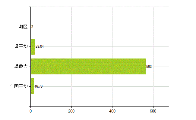 神戸市灘区の業務別薬剤師数：医薬品製造販売業・製造業(研究・開発、営業、その他)(人)