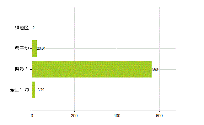 神戸市須磨区の業務別薬剤師数：医薬品製造販売業・製造業(研究・開発、営業、その他)(人)