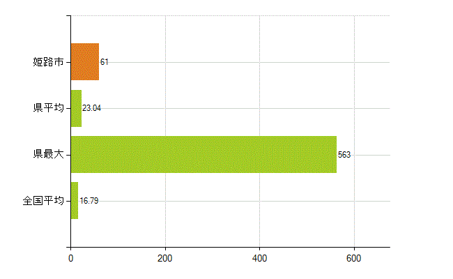 姫路市の業務別薬剤師数：医薬品製造販売業・製造業(研究・開発、営業、その他)(人)