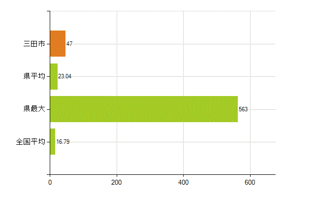 三田市の業務別薬剤師数：医薬品製造販売業・製造業(研究・開発、営業、その他)(人)