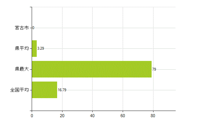 宮古市の業務別薬剤師数：医薬品製造販売業・製造業(研究・開発、営業、その他)(人)