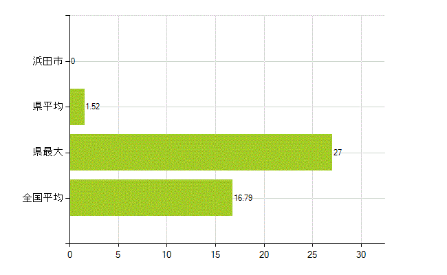 浜田市の業務別薬剤師数：医薬品製造販売業・製造業(研究・開発、営業、その他)(人)