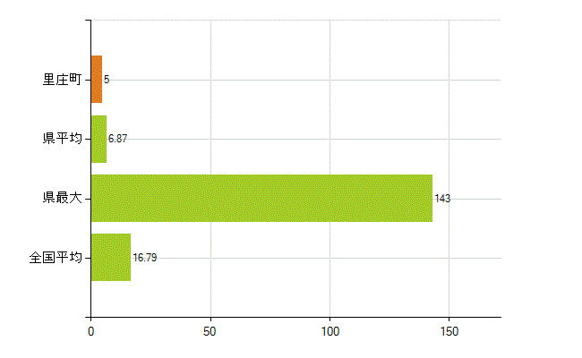 浅口郡里庄町の業務別薬剤師数：医薬品製造販売業・製造業(研究・開発、営業、その他)(人)