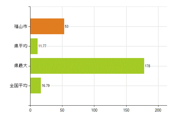 福山市の業務別薬剤師数：医薬品製造販売業・製造業(研究・開発、営業、その他)(人)