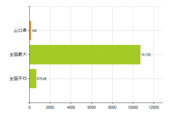 山口県の業務別薬剤師数：医薬品製造販売業・製造業(研究・開発、営業、その他)(人)