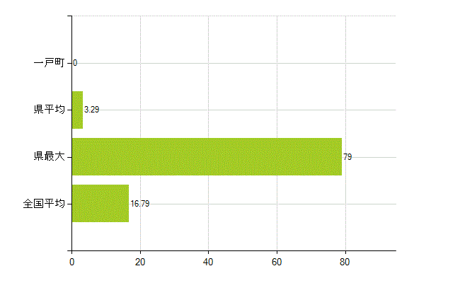 二戸郡一戸町の業務別薬剤師数：医薬品製造販売業・製造業(研究・開発、営業、その他)(人)