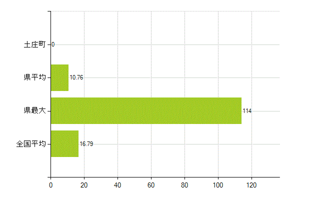 小豆郡土庄町の業務別薬剤師数：医薬品製造販売業・製造業(研究・開発、営業、その他)(人)