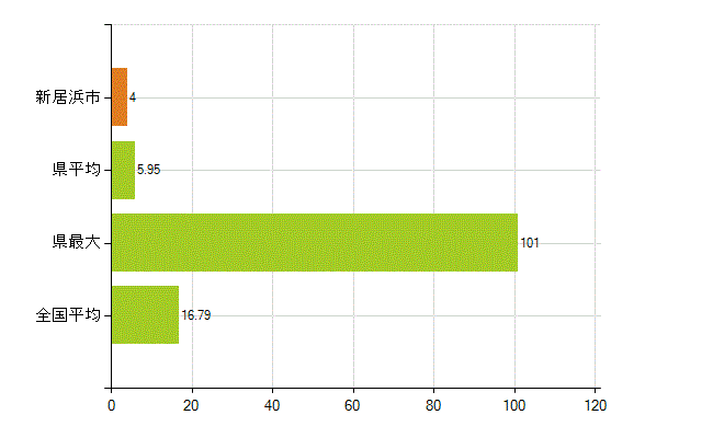 新居浜市の業務別薬剤師数：医薬品製造販売業・製造業(研究・開発、営業、その他)(人)