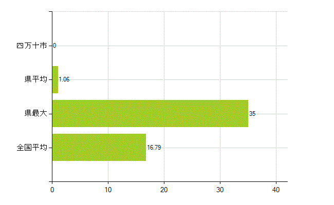 四万十市の業務別薬剤師数：医薬品製造販売業・製造業(研究・開発、営業、その他)(人)