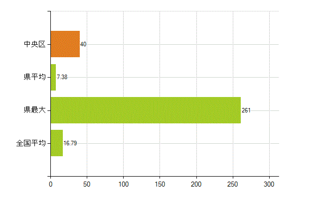福岡市中央区の業務別薬剤師数：医薬品製造販売業・製造業(研究・開発、営業、その他)(人)