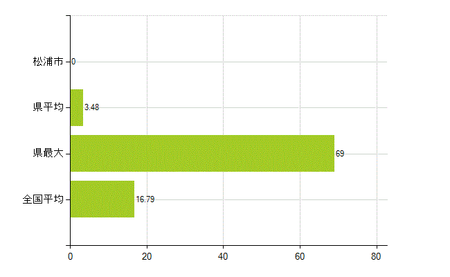 松浦市の業務別薬剤師数：医薬品製造販売業・製造業(研究・開発、営業、その他)(人)