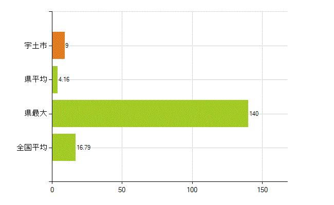 宇土市の業務別薬剤師数：医薬品製造販売業・製造業(研究・開発、営業、その他)(人)