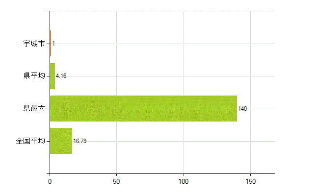 宇城市の業務別薬剤師数：医薬品製造販売業・製造業(研究・開発、営業、その他)(人)