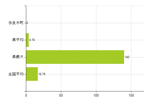 球磨郡多良木町の業務別薬剤師数：医薬品製造販売業・製造業(研究・開発、営業、その他)(人)