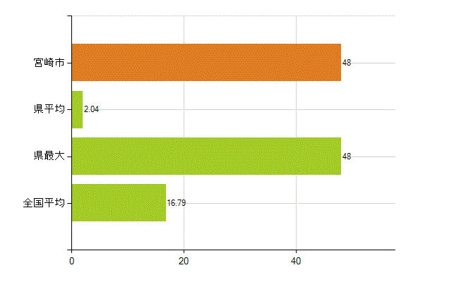 宮崎市の業務別薬剤師数：医薬品製造販売業・製造業(研究・開発、営業、その他)(人)