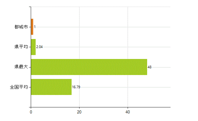 都城市の業務別薬剤師数：医薬品製造販売業・製造業(研究・開発、営業、その他)(人)