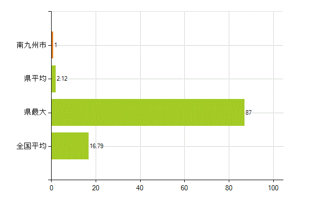 南九州市の業務別薬剤師数：医薬品製造販売業・製造業(研究・開発、営業、その他)(人)