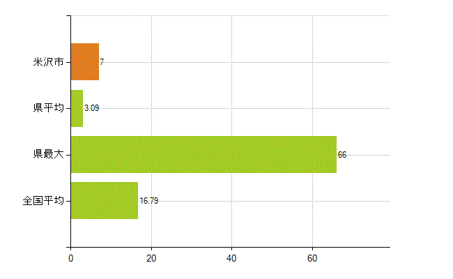 米沢市の業務別薬剤師数：医薬品製造販売業・製造業(研究・開発、営業、その他)(人)