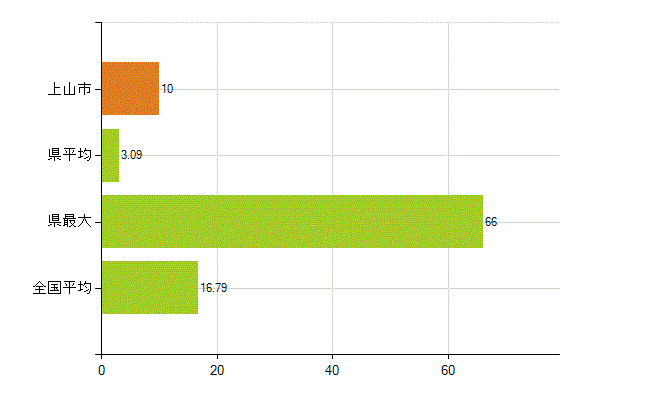 上山市の業務別薬剤師数：医薬品製造販売業・製造業(研究・開発、営業、その他)(人)