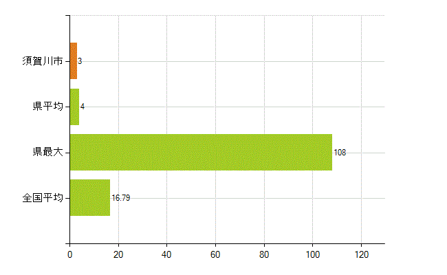 須賀川市の業務別薬剤師数：医薬品製造販売業・製造業(研究・開発、営業、その他)(人)