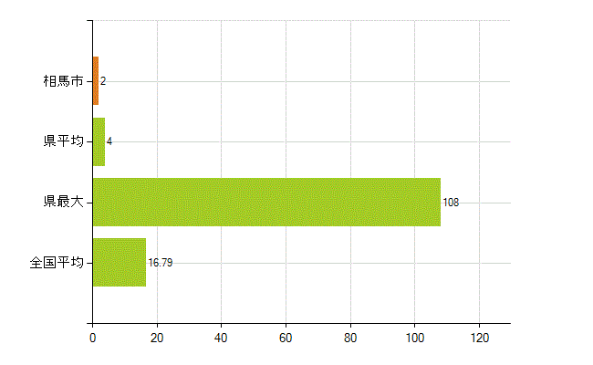 相馬市の業務別薬剤師数：医薬品製造販売業・製造業(研究・開発、営業、その他)(人)