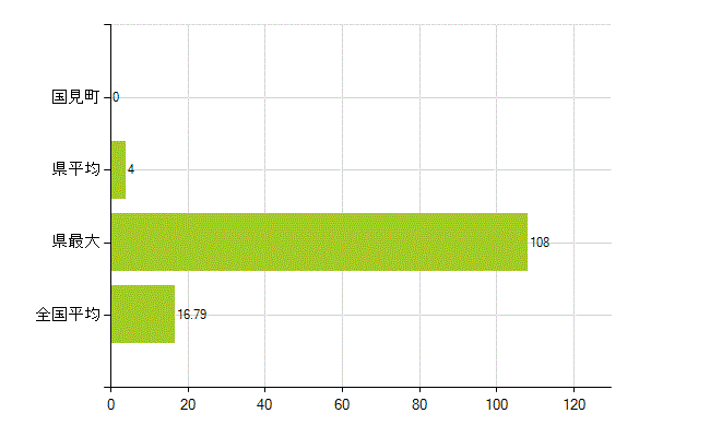 伊達郡国見町の業務別薬剤師数：医薬品製造販売業・製造業(研究・開発、営業、その他)(人)