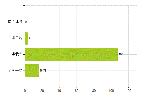 南会津郡南会津町の業務別薬剤師数：医薬品製造販売業・製造業(研究・開発、営業、その他)(人)