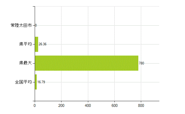 常陸太田市の業務別薬剤師数：医薬品製造販売業・製造業(研究・開発、営業、その他)(人)
