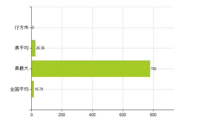 行方市の業務別薬剤師数：医薬品製造販売業・製造業(研究・開発、営業、その他)(人)