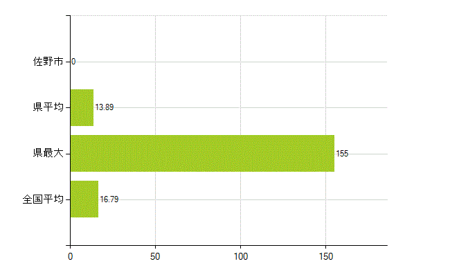 佐野市の業務別薬剤師数：医薬品製造販売業・製造業(研究・開発、営業、その他)(人)