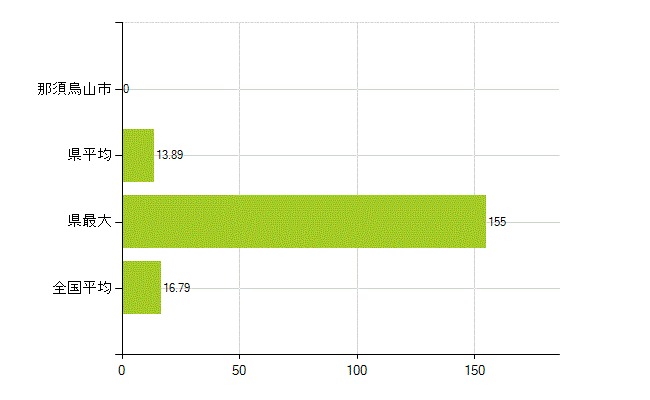 那須烏山市の業務別薬剤師数：医薬品製造販売業・製造業(研究・開発、営業、その他)(人)