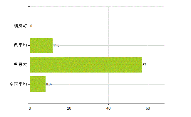 秩父郡横瀬町の業務別薬剤師数：医薬品販売業（薬種商を含む)(人)