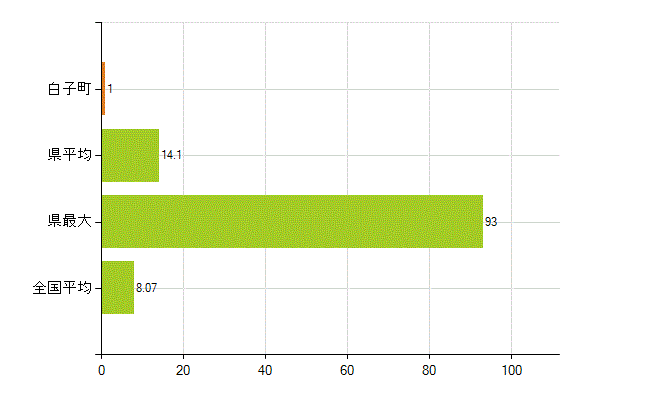 長生郡白子町の業務別薬剤師数：医薬品販売業（薬種商を含む)(人)
