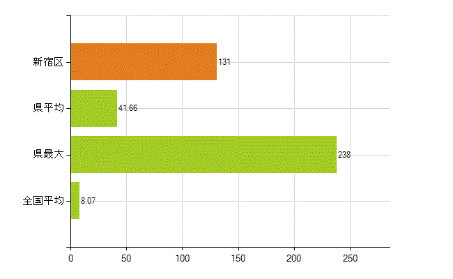 新宿区の業務別薬剤師数：医薬品販売業（薬種商を含む)(人)
