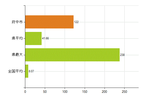 府中市の業務別薬剤師数：医薬品販売業（薬種商を含む)(人)