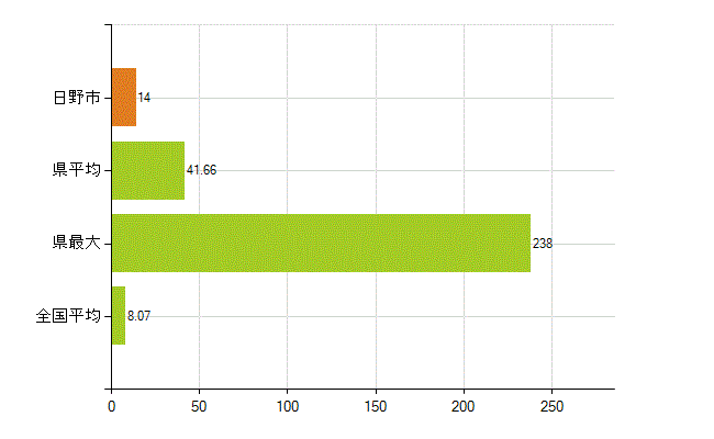 日野市の業務別薬剤師数：医薬品販売業（薬種商を含む)(人)