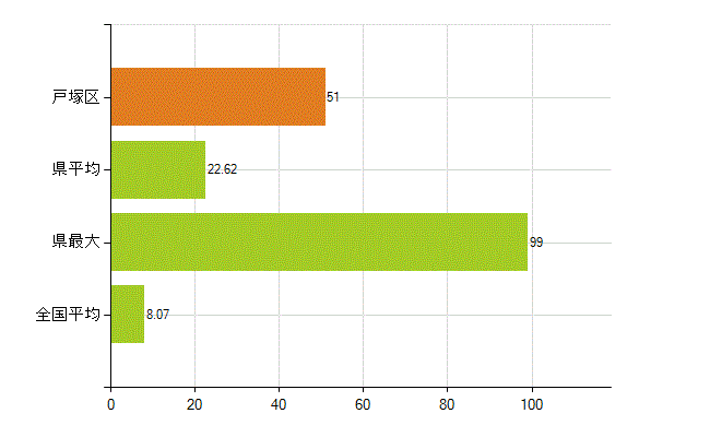 横浜市戸塚区の業務別薬剤師数：医薬品販売業（薬種商を含む)(人)