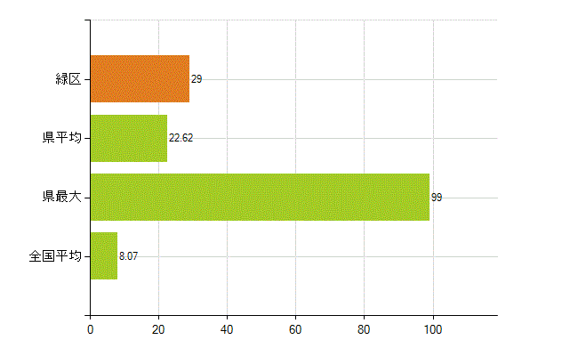 横浜市緑区の業務別薬剤師数：医薬品販売業（薬種商を含む)(人)