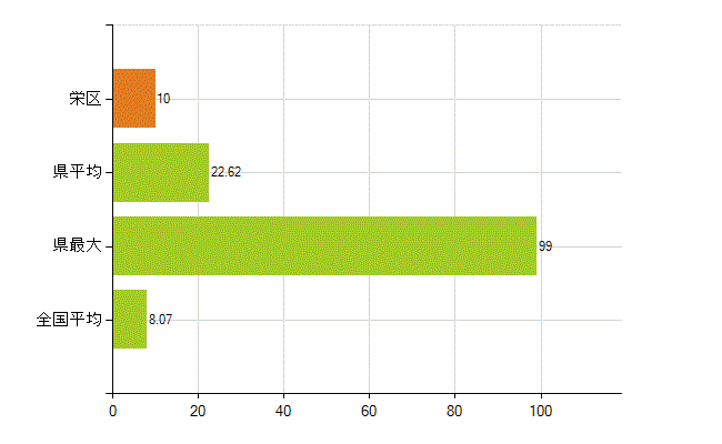 横浜市栄区の業務別薬剤師数：医薬品販売業（薬種商を含む)(人)