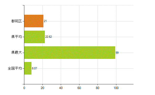 横浜市都筑区の業務別薬剤師数：医薬品販売業（薬種商を含む)(人)