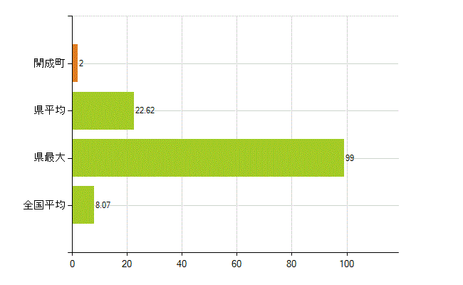 足柄上郡開成町の業務別薬剤師数：医薬品販売業（薬種商を含む)(人)