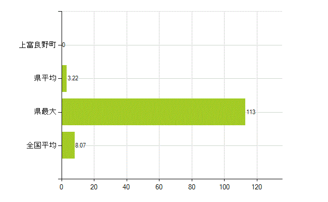 空知郡上富良野町の業務別薬剤師数：医薬品販売業（薬種商を含む)(人)