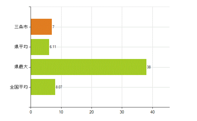 三条市の業務別薬剤師数：医薬品販売業（薬種商を含む)(人)