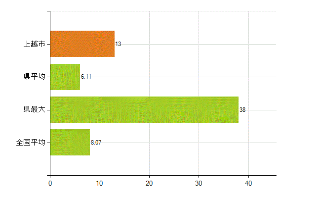 上越市の業務別薬剤師数：医薬品販売業（薬種商を含む)(人)