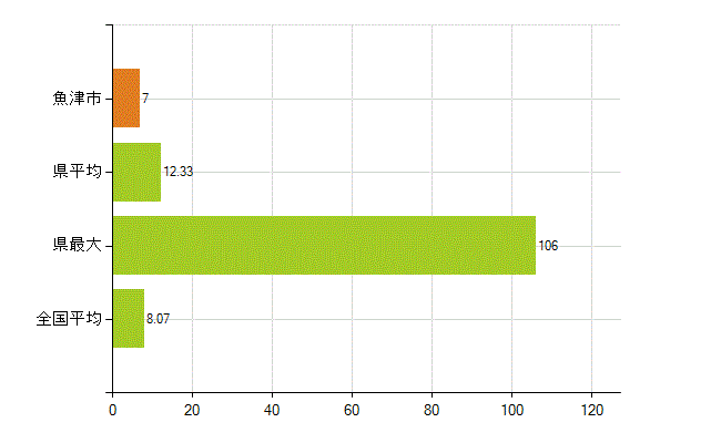 魚津市の業務別薬剤師数：医薬品販売業（薬種商を含む)(人)