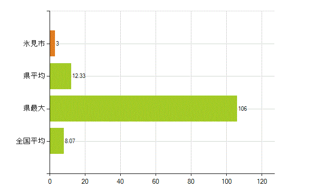 氷見市の業務別薬剤師数：医薬品販売業（薬種商を含む)(人)
